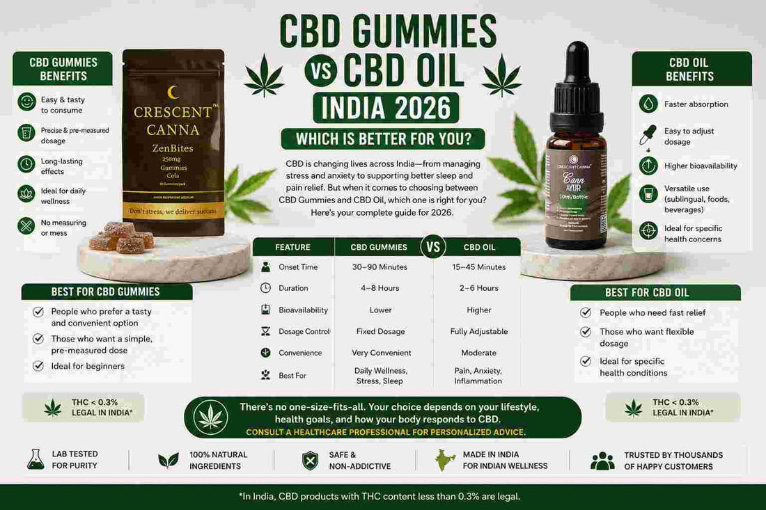 CBD Gummies vs CBD Oil India 2026
