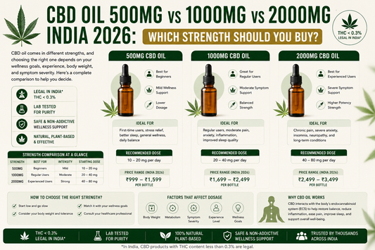 CBD Oil 500mg vs 1000mg vs 2000mg India 2026: Which Strength Should You Buy?