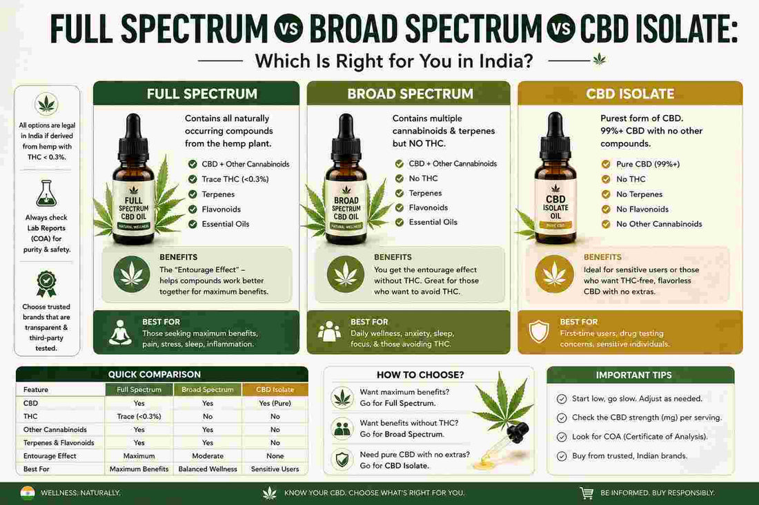 Full Spectrum vs Broad Spectrum vs CBD Isolate
