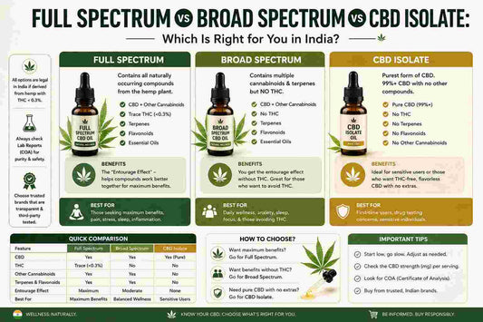 Full Spectrum vs Broad Spectrum vs CBD Isolate