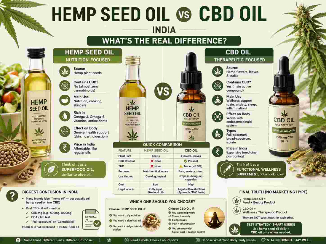 Hemp Seed Oil vs CBD Oil India