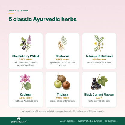 Zahara Wellness ingredients - Chasteberry, Shatavari, Gokshura, Kachnar, Triphala, black currant flavour